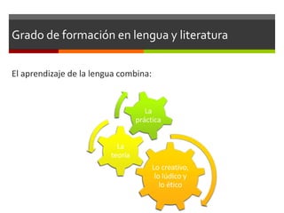 Grado de formación en lengua y literatura

El aprendizaje de la lengua combina:


                                     La
                                  práctica


                           La
                         teoría
                                       Lo creativo,
                                        lo lúdico y
                                          lo ético
 