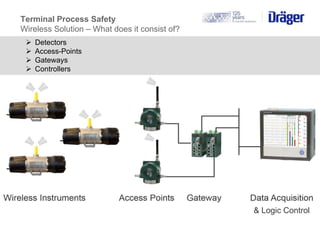  Detectors
 Access-Points
 Gateways
 Controllers
& Logic Control
Terminal Process Safety
Wireless Solution – What does...