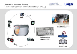 Level
Gas
CCTV
Independent
safety control
Real-time video
Shutdown
Terminal Process Safety
Plant Safety Solutions for Non-...