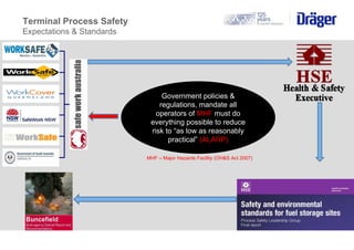 Terminal Process Safety
Expectations & Standards
Government policies &
regulations, mandate all
operators of MHF must do
e...
