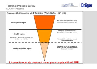 Terminal Process Safety
ALARP - Regions
Source – Guidance for MHF facilities (Work Safe / HSE UK)
License to operate does ...