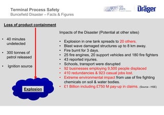 Loss of product containment
Explosion
• 40 minutes
undetected
• 300 tonnes of
petrol released
• Ignition source
Impacts of...