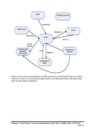 A.Rafaoui ** ENS Tétouan** Université Abdelmalek Essaâdi**DUT 2° ANNEE IPE/IG 2010/2011
Page 14
Enfin, le flux à suivre pour paramétrer un ERP concernant la commande d'achat est modélisé
ci-dessous. Celle-ci est créer après un appel d'offre et une demande d'achat, elle-même étant
gérée par des règles de signatures.
 