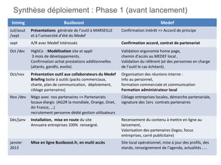 Synthèse déploiement : Phase 1 (avant lancement)
 timing                       Busiboost                                              Medef
Juil/aout   Présentations générale de l’outil à MARSEILLE     Confirmation intérêt => Accord de principe
/sept       et à l’université d’été du Medef
sept        A/R avec Medef intéressés                         Confirmation accord, contrat de partenariat
Oct /dec    HighCo : Modélisation site et appli               Validation ergonomie home page,
             3 mois de développements.                        chemin d’accès au MEDEF local ,
            Confirmation achat prestations additionnelles     Validation du référent (et des personnes en charge
            (altarés, gandhi, evolix).                        de l’outil le cas échéant).
Oct/nov     Présentation outil aux collaborateurs du Medef    Organisation des réunions interne :
            Briefing boite à outils (packs commerciaux,       info au personnel,
            charte, plan de communication, déploiement,       formation commerciale et communication
            ciblage partenaires)                              Formation administrateur local
Nov /dev    Négo avec nos partenaires => Partenariats         Ciblage entreprises locales, démarche partenariale,
            locaux élargis (AG2R la mondiale, Orange, Onet,   signature des 1ers contrats partenaires
            Air France, …)
            recrutement personne dédié gestion utilisateurs
Déc/janv    Installation, mise en route du site               Recensement du contenu à mettre en ligne au
            Annuaire entreprises 100% renseigné.              lancement,
                                                              Valorisation des partenaires (logos, focus
                                                              entreprises, carré publicitaire)
janvier     Mise en ligne Busiboost.fr, en multi accès        Site local opérationnel, mise à jour des profils, des
2013                                                          stands, renseignement de l’agenda, actualités , …
 