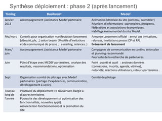 Synthèse déploiement : phase 2 (après lancement)
Timing                          Busiboost                                                 Medef
Janvier    Accompagnement /assistance Medef partenaire             Animation éditoriale du site (contenu, calendrier)
2013                                                               Réunions d’informations : partenaires, prospects,
                                                                   fédérations et associations économiques,
                                                                   Habillage événementiel du site Medef.
Fév/mars   Conseils pour organisation manifestation lancement      Annonce Lancement officiel : envoi des invitations,
           (déroulé, plv, ..) selon besoin (Modèle d’invitations   relances, invitations presse (CP et RP).
           et de communiqué de presse , e-mailing, relances..)     Evénement de lancement
Mars/      Accompagnement /assistance Medef partenaire             Campagnes de communication en continu selon plan
juin                                                               et planning recommandé
                                                                   Poursuite de la recherche de partenaires.
Juin       Point d’étape avec MEDEF partenaires, analyse des       Point quanti et quali : analyses données
           résultats, recommandations, optimisation                (connexions, inscrits, agenda, vitrines),
                                                                   notoriété, réactions utilisateurs, retours partenaires .

Sept       Organisation comité de pilotage avec Medef              Comité de pilotage
           partenaires (partage d’expériences, communication,
           développement à venir).
Tout au    Poursuite du déploiement => couverture élargie à
long de    d’autres territoires
l’année    Poursuite des développements ( optimisation des
           fonctionnalités, nouvelles appli).
           Assure le bon fonctionnement et la promotion du
           site
 