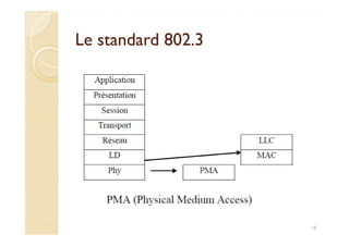 Le standard 802.3Le standard 802.3
18
 