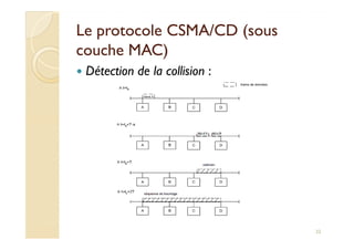 Le protocole CSMA/CD (sousLe protocole CSMA/CD (sous
couche MAC)couche MAC)
Détection de la collision :
22
 