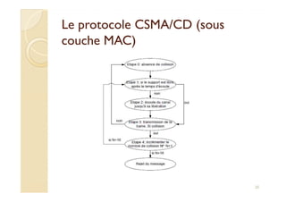 Le protocole CSMA/CD (sousLe protocole CSMA/CD (sous
couche MAC)couche MAC)
25
 