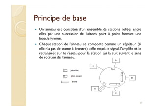 Principe de basePrincipe de base
Un anneau est constitué d’un ensemble de stations reliées entre
elles par une succession de liaisons point à point formant une
boucle fermée.
Chaque station de l’anneau se comporte comme un répéteur (si
elle n’a pas de trame à émettre) : elle reçoit le signal, l’amplifie et le
retransmet sur le réseau pour la station qui la suit suivant le sens
de rotation de l’anneau.de rotation de l’anneau.
37
 