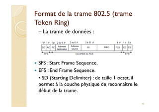 Format de la trame 802.5 (trameFormat de la trame 802.5 (trame
TokenToken Ring)Ring)
– La trame de données :
SFS : Start Frame Sequence.
EFS : End Frame Sequence.
• SD (Starting Delimiter) : de taille 1 octet, il
permet à la couche physique de reconnaître le
début de la trame.
40
 