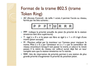 Format de la trame 802.5 (trameFormat de la trame 802.5 (trame
TokenToken Ring)Ring)
AC (Access Control) : de taille 1 octet, il permet l’accès au réseau,
formé par les bits suivants :
PPP : indique la priorité actuelle du jeton (la priorité de la station
émettrice doit être supérieure).émettrice doit être supérieure).
T : égal à « 0 » si le jeton est libre et égal à « 1 » s’il s’agit d’une
trame (jeton occupé).
M : Monitor, utilisé par le moniteur sur l’anneau pour marquer la
trame. Mise à « 0 » par l’émetteur et à « 1 » par le contrôleur de
réseau (moniteur) lorsqu’il voit passer la trame, si celui-ci la revoit
passer, il la retire du réseau car celle-ci aurait déjà fait un tour
complet sans que la station émettrice ne l’a retirée.
RRR : bits de réservation de priorité, permet à une station de plus
grande priorité d’augmenter la priorité du prochain jeton.
41
 