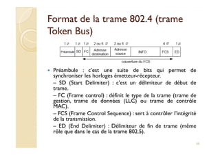 Format de la trame 802.4 (trameFormat de la trame 802.4 (trame
TokenToken Bus)Bus)
Préambule : c’est une suite de bits qui permet de
synchroniser les horloges émetteur-récepteur.synchroniser les horloges émetteur-récepteur.
– SD (Start Delimiter) : c’est un délimiteur de début de
trame.
– FC (Frame control) : définit le type de la trame (trame de
gestion, trame de données (LLC) ou trame de contrôle
MAC).
– FCS (Frame Control Sequence) : sert à contrôler l’intégrité
de la transmission.
– ED (End Delimiter) : Délimiteur de fin de trame (même
rôle que dans le cas de la trame 802.5).
50
 