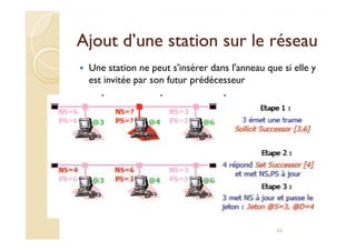 Ajout d’une station sur le réseauAjout d’une station sur le réseau
Une station ne peut s'insérer dans l'anneau que si elle y
est invitée par son futur prédécesseur
54
 