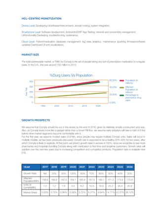 We assume that Comply should be out in the stores by the end of 2016, given its relatively simple construction and size.
Also, as Comply looks more like a gadget rather than a Smart Pill Box, we assume early adopters will take a hold of it first
before other market segments become comfortable with it.
For the first year, we assume modest sales of $1Mn, since people may require multiple Comply units. Sales will occur in
multiple models, as has been previously discussed. Growth rate is assumed to be a healthy 20%-30% for two years, after
which Comply is likely to explode. At this point, we predict growth rates in excess of 100%, since we would like to see more
pharmacies and hospitals bundling Comply along with medication to first-time and longtime customers. Growth rates will
stabilize over the next few years due to increasing competition and competitor products. Population data is available here
[10].
Growth Prospects
Growth Rate
YEAR
Affected
Population(Mn)
Units of
Comply(Mn)
Market Share
NA
2017
158.6
1.0
0.63%
30%
2019
162.3
1.6
0.96%
120%
2020
164.1
3.4
2.09%
80%
2021
165.9
6.2
3.72%
70%
2022
167.4
10.5
6.27%
60%
2023
169.1
16.8
9.94%
50%
2024
171.3
25.2
14.71%
40%
2025
173.2
35.3
20.37%
30%
2026
175.6
45.9
26.12%
20%
2018
160.8
1.2
0.75%
The total addressable market, or TAM, for Comply is the set of people taking any sort of prescription medication on a regular
basis. In the U.S., this was around 150 million in 2013.
Device Level: Developing UI/software/interconnects, should costing, system integration
Smartphone Level: Software development, Android/IoS/WP App Testing, network and connectivity management,
UI/functionality Devtesting, troubleshooting, sustenance.
Cloud Level: Patient/medication database management, big data analytics, maintenance (pushing firmware/software
updates) Dashboard UI and visualizations.
HCL-centric Monetization
Market Size
%Durg Users Vs Population
AxisTitle
400
300
200
100
0
1994 2002 2010 2018 2026
60.00%
40.00%
20.00%
0.00%
Population (in
millions)
Affected
Population (in
millions)
Percentage of
prescription drug
users
 