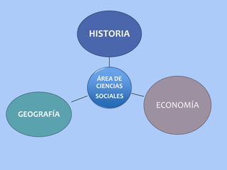 ÁREA DE
CIENCIAS
SOCIALES
HISTORIA
ECONOMÍA
GEOGRAFÍA
 