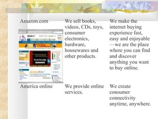 Amazon.com We sell books,
videos, CDs, toys,
consumer
electronics,
hardware,
housewares and
other products.
We make the
internet buying
experience fast,
easy and enjoyable
—we are the place
where you can find
and discover
anything you want
to buy online.
America online We provide online
services.
We create
consumer
connectivity
anytime, anywhere.
 