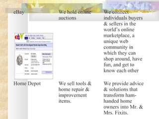 eBay We hold online
auctions
We connect
individuals buyers
& sellers in the
world’s online
marketplace, a
unique web
community in
which they can
shop around, have
fun, and get to
know each other
Home Depot We sell tools &
home repair &
improvement
items.
We provide advice
& solutions that
transform ham-
handed home
owners into Mr. &
Mrs. Fixits.
 