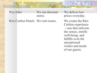 Wal-Mart We run discount
stores.
We deliver low
prices everyday.
Ritz-Carlton Hotels We rent rooms. We create the Ritz-
Carlton experience
—one that enlivens
the senses, instills
well-being, and
fulfills even the
unexpressed
wishes and needs
of our guests.
 