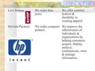 Levi-Strauss We make blue
jeans.
We offer comfort,
fashion &
durability in
wearing apparel.
Hewlett-Packard We make computer
printers.
We improve the
effectiveness of
individuals &
organizations by
helping customers
acquire, display,
analyze,
communicate, store
& manage
information.
 