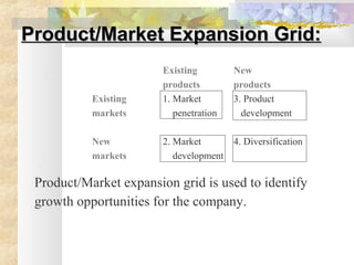.
Product/Market Expansion Grid:Product/Market Expansion Grid:
Existing New
products products
Existing 1. Market 3. Product
markets penetration development
New 2. Market 4. Diversification
markets development
.
Product/Market expansion grid is used to identify
growth opportunities for the company.
 