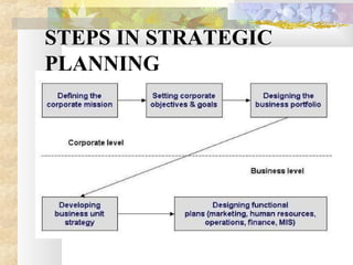 STEPS IN STRATEGIC
PLANNING
 
