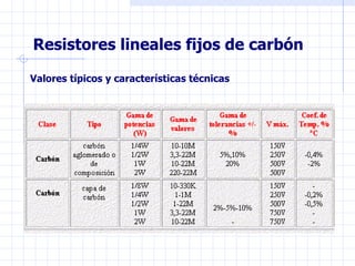 Resistores lineales fijos de carbón   Valores típicos y características técnicas 