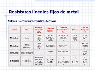 Resistores lineales fijos de metal   Valores típicos y características técnicas 