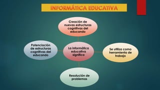 La informática
educativa
significa
Creación de
nuevas estructuras
cognitivas del
educando
Se utiliza como
herramienta de
trabajo
Resolución de
problemas
Potenciación
de estructuras
cognitivas del
educando
 