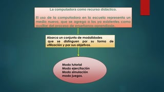 La computadora como recurso didáctico.
El uso de la computadora en la escuela representa un
medio nuevo, que se agrega a los ya existentes como
auxiliar del proceso de enseñanza-aprendizaje.
Abarca un conjunto de modalidades
que se distinguen por su forma de
utilización y por sus objetivos.
Modo tutorial
Modo ejercitación
Modo simulación
modo juegos.
 