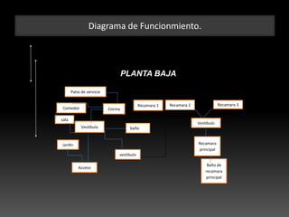Diagrama de Funcionmiento.
Patio de servicio
Comedor Cocina
Vestíbulo
vestibulo
Jardín
sala
Acceso
baño
Recamara 1 Recamara 2
Vestíbulo
Recamara 3
Baño de
recamara
principal
Recamara
principal
PLANTA BAJA
 