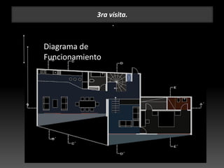 3ra visita.
.
Diagrama de
Funcionamiento
 