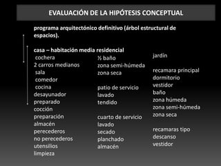 EVALUACIÓN DE LA HIPÓTESIS CONCEPTUAL
programa arquitectónico definitivo (árbol estructural de
espacios).
casa – habitación media residencial
cochera
2 carros medianos
sala
comedor
cocina
desayunador
preparado
cocción
preparación
almacén
perecederos
no perecederos
utensilios
limpieza
½ baño
zona semi-húmeda
zona seca
patio de servicio
lavado
tendido
cuarto de servicio
lavado
secado
planchado
almacén
jardín
recamara principal
dormitorio
vestidor
baño
zona húmeda
zona semi-húmeda
zona seca
recamaras tipo
descanso
vestidor
 