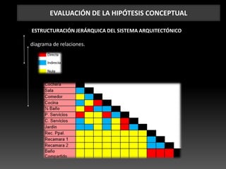EVALUACIÓN DE LA HIPÓTESIS CONCEPTUAL
ESTRUCTURACIÓN JERÁRQUICA DEL SISTEMA ARQUITECTÓNICO
diagrama de relaciones.
 