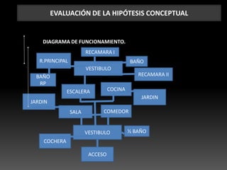 JARDIN
EVALUACIÓN DE LA HIPÓTESIS CONCEPTUAL
DIAGRAMA DE FUNCIONAMIENTO.
ACCESO
VESTIBULO
SALA COMEDOR
COCHERA
JARDIN
ESCALERA
½ BAÑO
VESTIBULO
COCINA
R.PRINCIPAL
BAÑO
RP
RECAMARA I
BAÑO
RECAMARA II
 