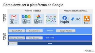 Como deve ser a plataforma do Google
PRODUTOS DO GOOGLE
BUSINESS
BASE / CORE
SERVICES
PLATFORM
PRODUCTS
PLATFORM
INFRA
PRODUTOS DE OUTRAS EMPRESAS
???
Google Account File Storage
Google Mail Google Drive Google Photos
 