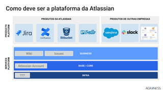 Como deve ser a plataforma da Atlassian
PRODUTOS DA ATLASSIAN
BUSINESS
BASE / CORE
SERVICES
PLATFORM
PRODUCTS
PLATFORM
INFRA
PRODUTOS DE OUTRAS EMPRESAS
???
Atlassian Account
Wiki Issues
 