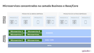 PRODUTOS DA MINHA EMPRESA
BUSINESS
BASE / CORE
PRODUTO A PRODUTO B PRODUTO C
INFRA
PRODUTOS DE OUTRAS EMPRESAS
PRODUTO A PRODUTO B PRODUTO C
PRODUTO D
Microservices concentrados na camada Business e Base/Core
SERVICES
PLATFORM
PRODUCTS
PLATFORM
Microservice A Microservice B
Microservice C Microservices…
Microservice E Microservices…
 