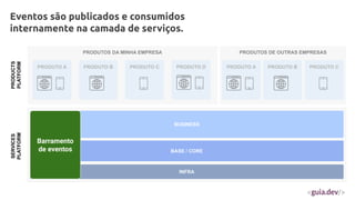 PRODUTOS DA MINHA EMPRESA
BUSINESS
BASE / CORE
PRODUTO A PRODUTO B PRODUTO C
INFRA
PRODUTOS DE OUTRAS EMPRESAS
PRODUTO A PRODUTO B PRODUTO C
PRODUTO D
Eventos são publicados e consumidos
internamente na camada de serviços.
SERVICES
PLATFORM
PRODUCTS
PLATFORM
Barramento
de eventos
 