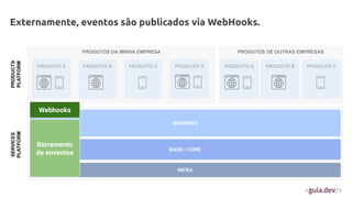 PRODUTOS DA MINHA EMPRESA
BUSINESS
BASE / CORE
PRODUTO A PRODUTO B PRODUTO C
INFRA
PRODUTOS DE OUTRAS EMPRESAS
PRODUTO A PRODUTO B PRODUTO C
PRODUTO D
Externamente, eventos são publicados via WebHooks.
SERVICES
PLATFORM
PRODUCTS
PLATFORM
Barramento
de enventos
Webhooks
 
