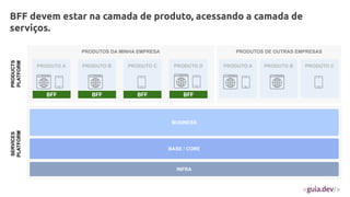 PRODUTOS DA MINHA EMPRESA
BUSINESS
BASE / CORE
PRODUTO A PRODUTO B PRODUTO C
INFRA
PRODUTOS DE OUTRAS EMPRESAS
PRODUTO A PRODUTO B PRODUTO C
PRODUTO D
BFF devem estar na camada de produto, acessando a camada de
serviços.
SERVICES
PLATFORM
PRODUCTS
PLATFORM
BFF BFF BFF BFF
 