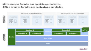 Microservices focados nos domínios e contextos.
APIs e eventos focados nos contextos e entidades.
PRODUTOS DA MINHA EMPRESA
BUSINESS
BASE / CORE
PRODUTO A PRODUTO B PRODUTO C
SERVICES
PLATFORM
PRODUCTS
PLATFORM
INFRA
PRODUTOS DE OUTRAS EMPRESAS
PRODUTO A PRODUTO B PRODUTO C
PRODUTO D
Eventos
API’s
Domínio A
Contexto A
Domínio B
Contexto B Contexto C Contexto D
 