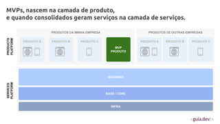 PRODUTOS DA MINHA EMPRESA
BUSINESS
BASE / CORE
PRODUTO A PRODUTO B PRODUTO C
INFRA
PRODUTOS DE OUTRAS EMPRESAS
PRODUTO A PRODUTO B PRODUTO C
MVPs, nascem na camada de produto,
e quando consolidados geram serviços na camada de serviços.
SERVICES
PLATFORM
PRODUCTS
PLATFORM
MVP
PRODUTO
 
