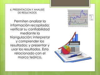 6. PRESENTACION Y ANALISIS
DE RESULTADOS
Permiten analizar la
información recopilada;
verificar su confiabilidad
mediante la
triangulación; interpretar
y comprender los
resultados; y presentar y
usar los resultados. Esta
relacionado con el
marco teórico.