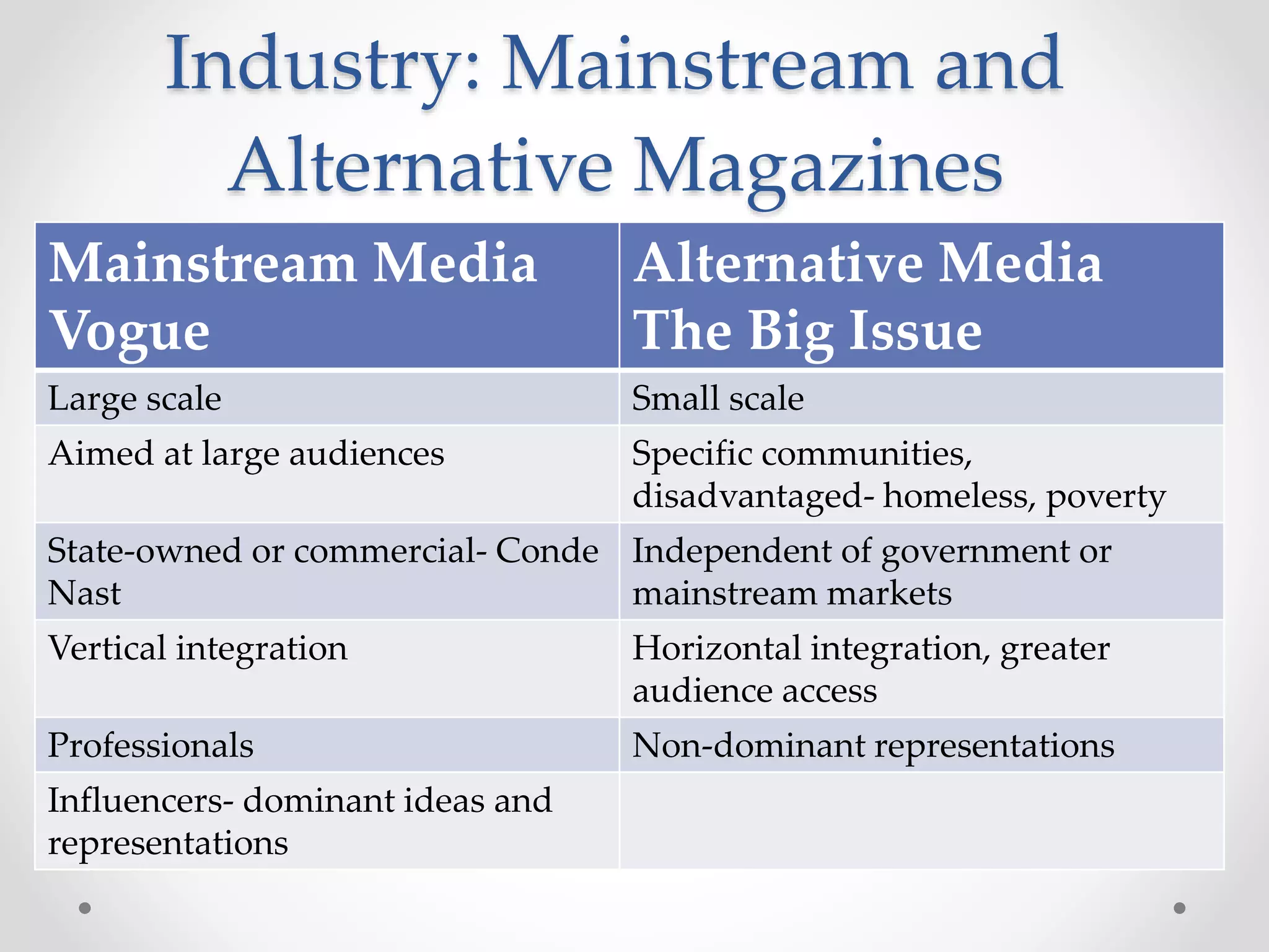 Industry: Mainstream and
Alternative Magazines
Mainstream Media
Vogue
Alternative Media
The Big Issue
Large scale Small scale
Aimed at large audiences Specific communities,
disadvantaged- homeless, poverty
State-owned or commercial- Conde
Nast
Independent of government or
mainstream markets
Vertical integration Horizontal integration, greater
audience access
Professionals Non-dominant representations
Influencers- dominant ideas and
representations
 