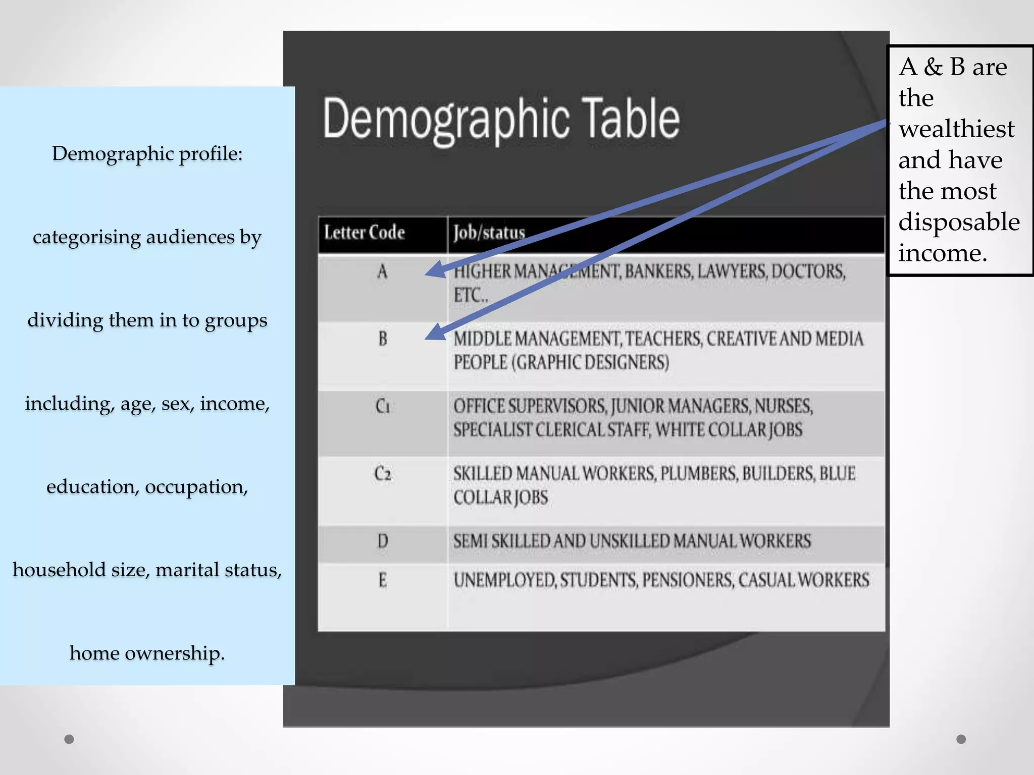 Demographic profile:
categorising audiences by
dividing them in to groups
including, age, sex, income,
education, occupation,
household size, marital status,
home ownership.
A & B are
the
wealthiest
and have
the most
disposable
income.
 