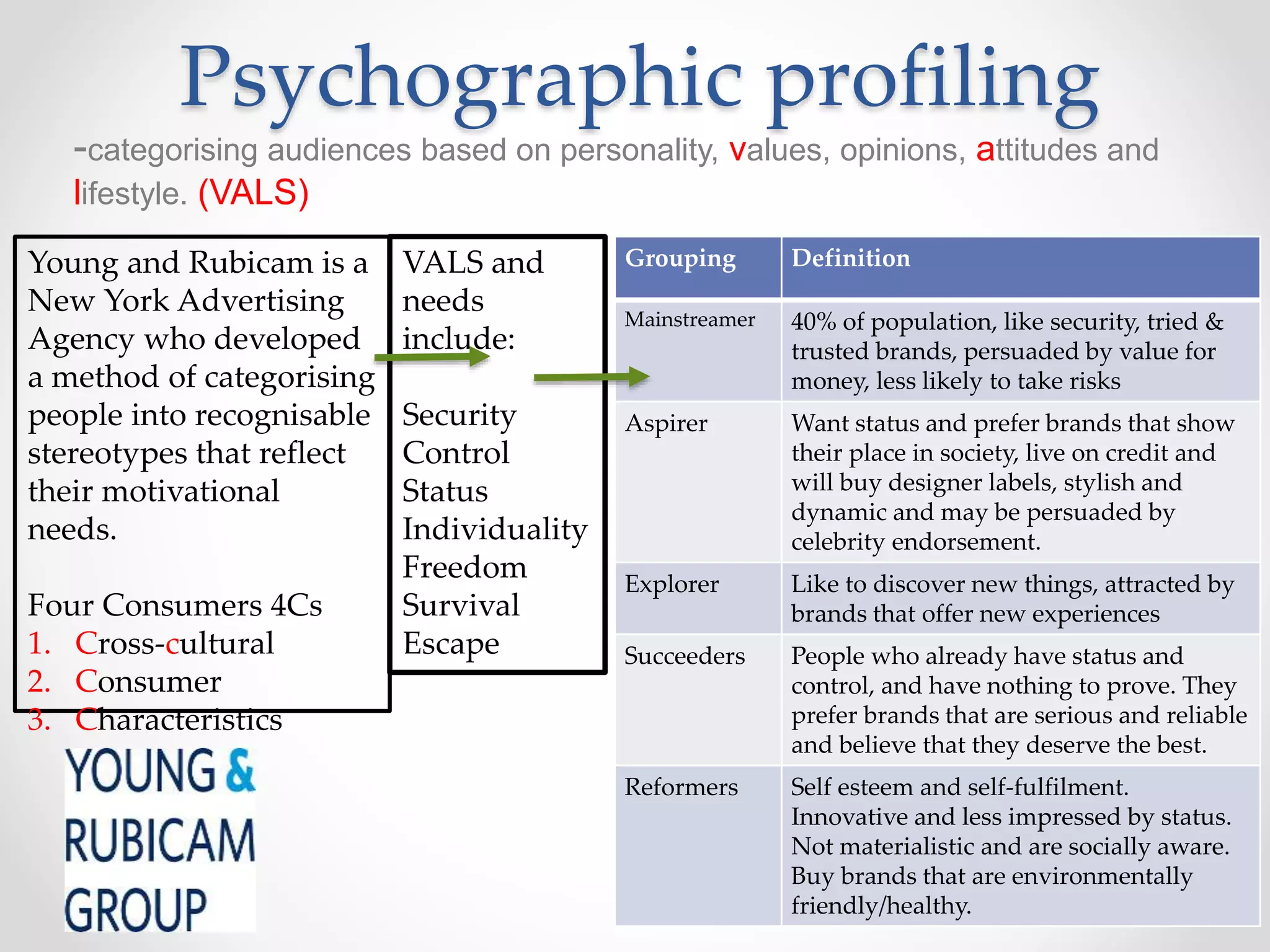 Psychographic profiling
-categorising audiences based on personality, values, opinions, attitudes and
lifestyle. (VALS)
Young and Rubicam is a
New York Advertising
Agency who developed
a method of categorising
people into recognisable
stereotypes that reflect
their motivational
needs.
Four Consumers 4Cs
1. Cross-cultural
2. Consumer
3. Characteristics
VALS and
needs
include:
Security
Control
Status
Individuality
Freedom
Survival
Escape
Grouping Definition
Mainstreamer 40% of population, like security, tried &
trusted brands, persuaded by value for
money, less likely to take risks
Aspirer Want status and prefer brands that show
their place in society, live on credit and
will buy designer labels, stylish and
dynamic and may be persuaded by
celebrity endorsement.
Explorer Like to discover new things, attracted by
brands that offer new experiences
Succeeders People who already have status and
control, and have nothing to prove. They
prefer brands that are serious and reliable
and believe that they deserve the best.
Reformers Self esteem and self-fulfilment.
Innovative and less impressed by status.
Not materialistic and are socially aware.
Buy brands that are environmentally
friendly/healthy.
 