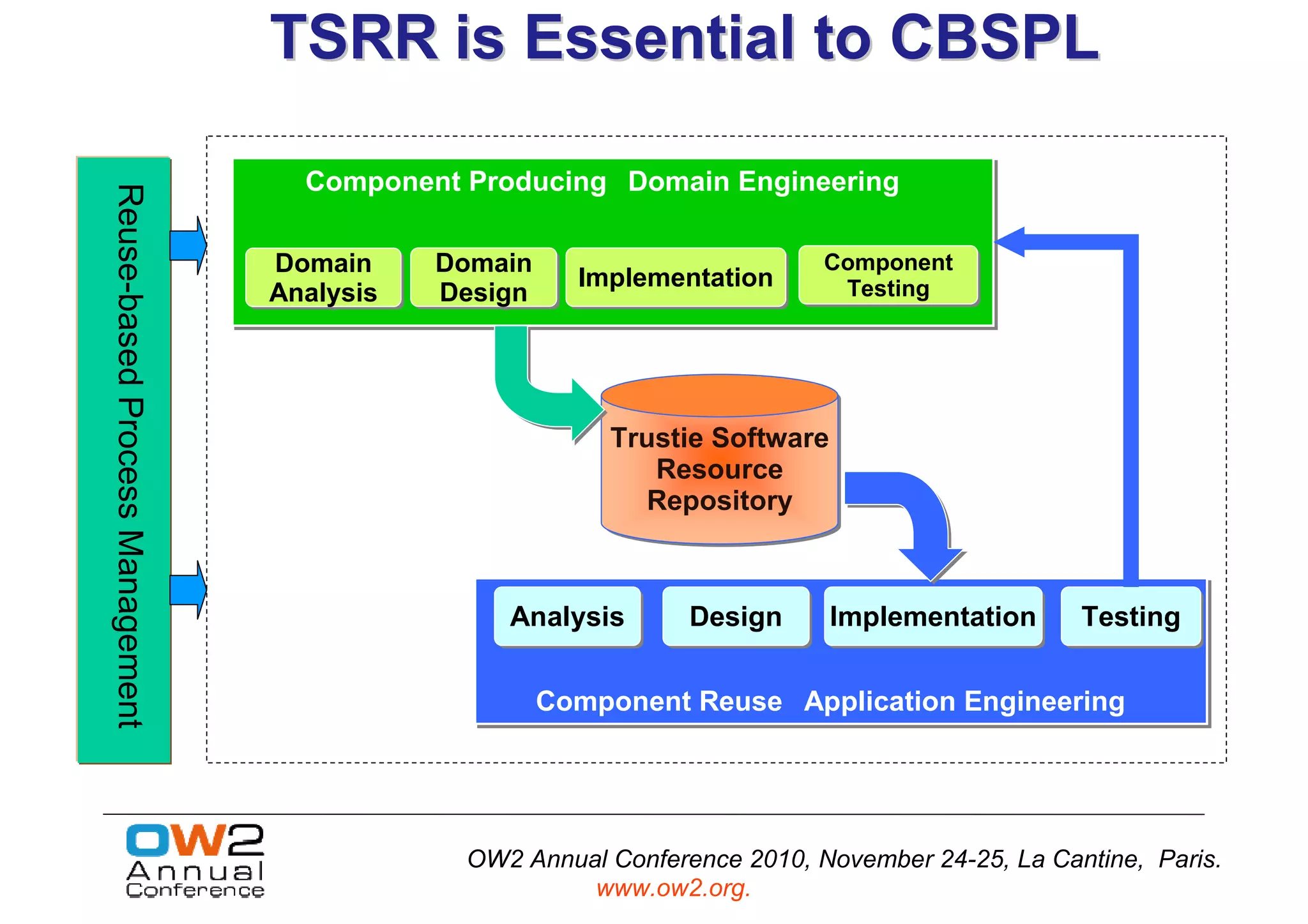 TSRR is Essential to CBSPL

                                   Component Producing Domain Engineering
                                   Component Producing Domain Engineering
Reuse-based Process Management



                                 Domain
                                 Domain     Domain
                                            Domain                        Component
                                                                          Component
                                                       Implementation
                                                       Implementation      Testing
                                 Analysis
                                 Analysis   Design
                                            Design                          Testing




                                                         Trustie Software
                                                         Trustie Software
                                                            Resource
                                                             Resource
                                                            Repository
                                                            Repository



                                                Analysis
                                                Analysis       Design
                                                               Design     Implementation
                                                                          Implementation       Testing
                                                                                               Testing

                                                     Component Reuse Application Engineering
                                                     Component Reuse Application Engineering




                                             OW2 Annual Conference 2010, November 24-25, La Cantine, Paris.
                                                      www.ow2.org.                                15
 
