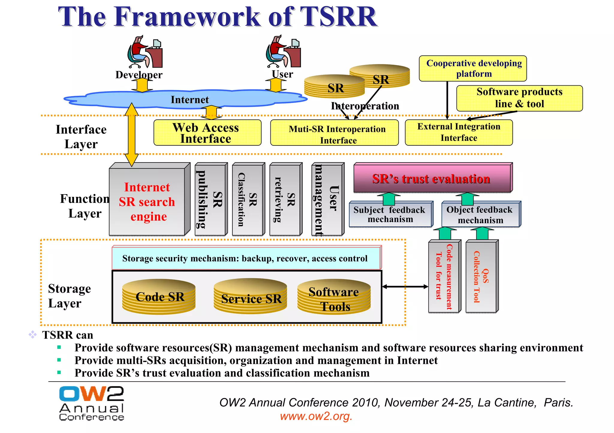 The Framework of TSRR
                                                                                                                 Cooperative developing
               Developer                                            User                                               platform
                                                                                                  SR
                                                                                      SR                                                Software products
                           Internet                                                                                                         line & tool
                                                                                       Interoperation

   Interface               Web Access                                      Muti-SR Interoperation           External Integration
     Layer                  Interface                                            Interface                       Interface




                                                                                 management
                                                                                 management
                                 publishing
                                 publishing


                                              Classification
                                              Classification
                                                                                                  SR’s trust evaluation
                                                                                                  SR’s




                                                                    retrieving
                                                                    retrieving
              Internet




                                                                                    User
                                                                                    User
                                    SR
                                    SR

                                                               SR


                                                                        SR
                                                               SR


                                                                        SR
    Function SR search
     Layer                                                                                    Subject feedback              Object feedback
               engine                                                                            mechanism                    mechanism




                                                                                                                  Code measurement
                                                                                                                  Code measurement


                                                                                                                                     Collection Tool
                                                                                                                    Tool for trust



                                                                                                                                     Collection Tool
                                                                                                                    Tool for trust
                Storage security mechanism: backup, recover, access control




                                                                                                                                          QoS
                                                                                                                                          QoS
 Storage                                                                         Software
 Layer             Code SR                Service SR
                                                                                   Tools
2010-11-26
TSRR can
    Provide software resources(SR) management mechanism and software resources sharing environment
    Provide multi-SRs acquisition, organization and management in Internet
    Provide SR’s trust evaluation and classification mechanism

                                         OW2 Annual Conference 2010, November 24-25, La Cantine, Paris.
                                                  www.ow2.org.
 