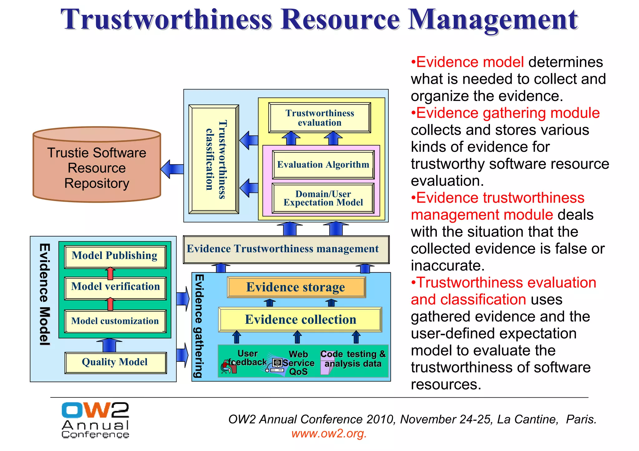 Trustworthiness Resource Management
                                                                                                                     •Evidence model determines
                                                                                                                     what is needed to collect and
                                                                                                                     organize the evidence.
                                                                                           Trustworthiness           •Evidence gathering module
                                                                                             evaluation




                                                             Trustworthiness
                                                                                                                     collects and stores various



                                                              classification
          Trustie Software                                                                                           kinds of evidence for
             Resource                                                                     Evaluation Algorithm       trustworthy software resource
             Repository                                                                                              evaluation.
                                                                                             Domain/User
                                                                                           Expectation Model         •Evidence trustworthiness
                                                                                                                     management module deals
                                                                                                                     with the situation that the
Evidence Model




                 Model Publishing
                                       Evidence Trustworthiness management                                           collected evidence is false or
                                                                                                                     inaccurate.
                                        Evidence gathering




                 Model verification                                               Evidence storage                   •Trustworthiness evaluation
                                                                                                                     and classification uses
         Model




                 Model customization                                              Evidence collection                gathered evidence and the
                                                                                                                     user-defined expectation
                                                                                 User       Web Code testing &       model to evaluate the
                   Quality Model                                               feedback    Service analysis data
                                                                                            QoS                      trustworthiness of software
                                                                                                                     resources.

                                                                               OW2 Annual Conference 2010, November 24-25, La Cantine, Paris.
                                                                                        www.ow2.org.
                                                                                                                   www.trustie.net
 