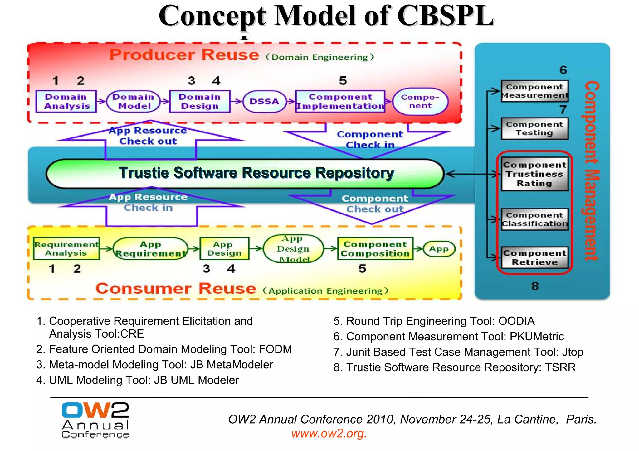 Concept Model of CBSPL




              Trustie Software Resource Repository




1. Cooperative Requirement Elicitation and         5. Round Trip Engineering Tool: OODIA
   Analysis Tool:CRE                               6. Component Measurement Tool: PKUMetric
2. Feature Oriented Domain Modeling Tool: FODM     7. Junit Based Test Case Management Tool: Jtop
3. Meta-model Modeling Tool: JB MetaModeler        8. Trustie Software Resource Repository: TSRR
4. UML Modeling Tool: JB UML Modeler


                                  OW2 Annual Conference 2010, November 24-25, La Cantine, Paris.
                                           www.ow2.org.
 